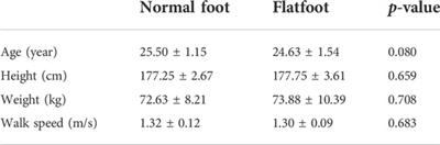 Analysis of plantar impact characteristics of walking in patients with flatfoot according to basic mechanical features and continuous wavelet transform